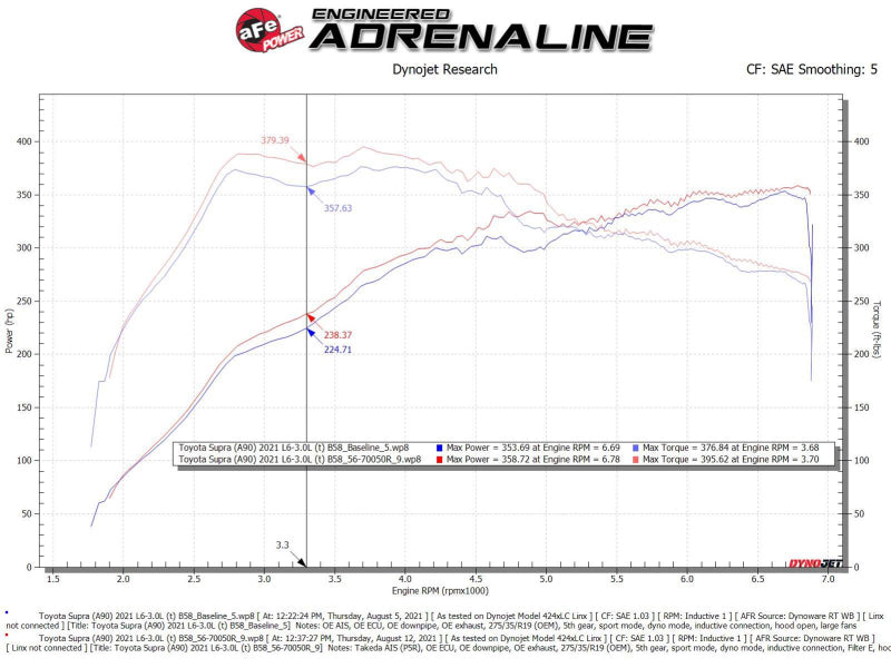 aFe Takeda Momentum Pro 5R Cold Air Intake System 20-21 Toyota Supra L6-3.0L (T) B58 Cold Air Intakes aFe