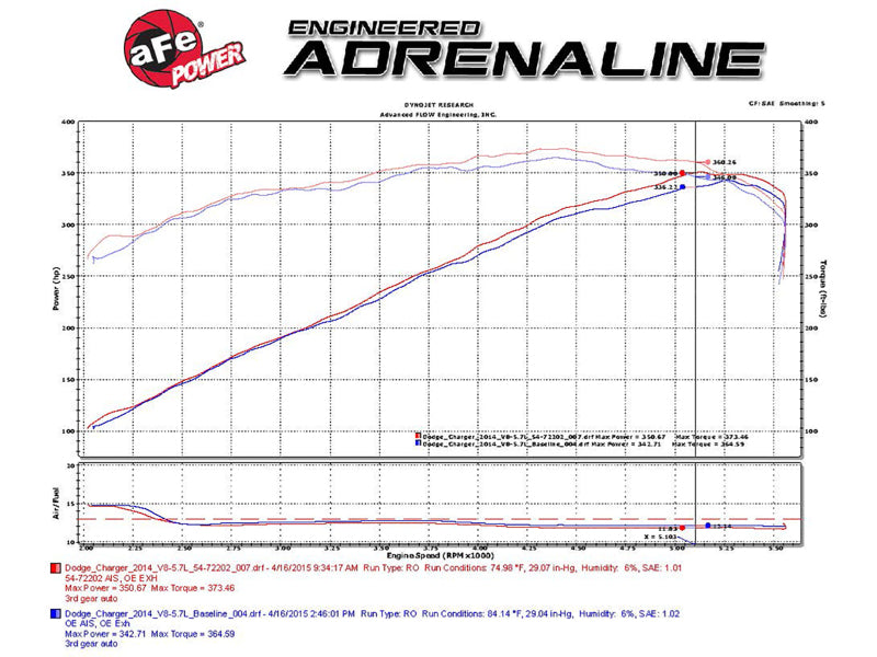 aFe Momentum GT Pro 5R Stage-2 Intake System 11-15 Dodge Challenger / Charger R/T V8 5.7L HEMI Cold Air Intakes aFe