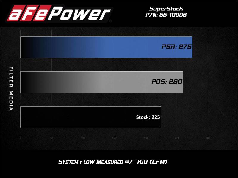 aFe Super Stock Induction System Pro 5R Media 15-20 Ford Mustang L4-2.3L (t) Cold Air Intakes aFe