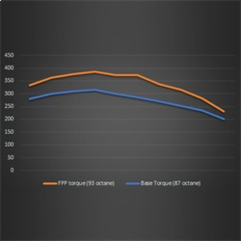 Ford Racing 21-22 Ford Bronco 2.3L Performance Calibration Programmers & Tuners Ford Racing
