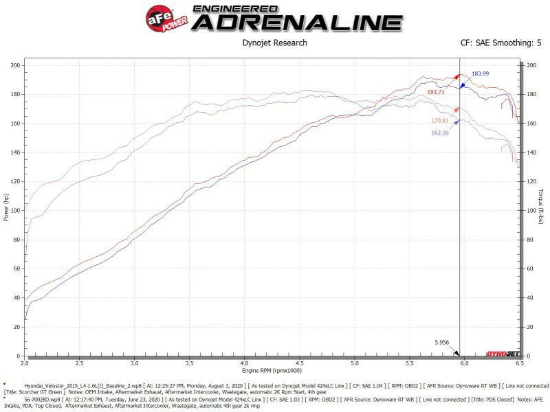 aFe Takeda Momentum 13-17 Hyundai Veloster Pro DRY S Cold Air Intake System Cold Air Intakes aFe
