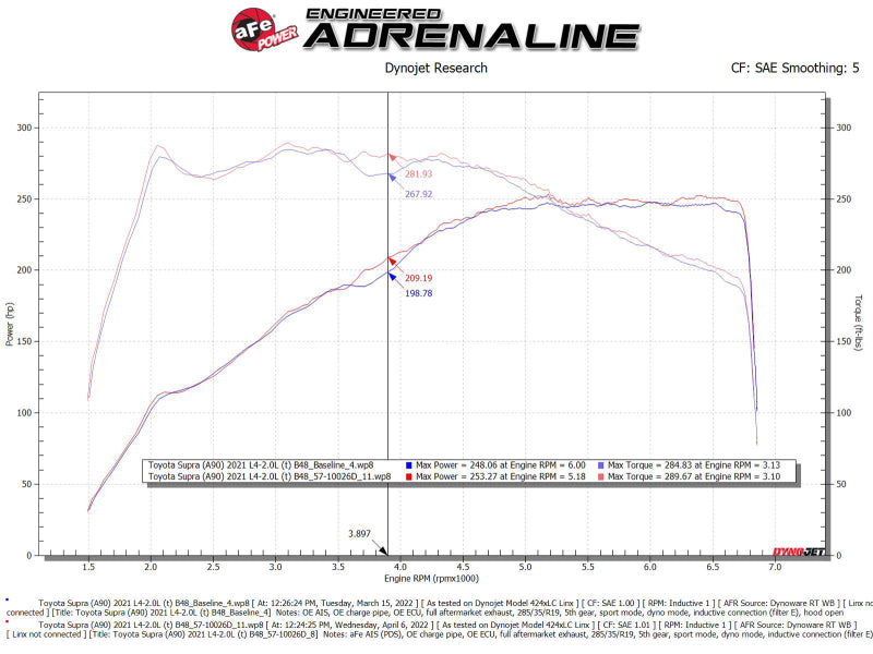 aFe 19-22 BMW Z4 30i 2.0L (t) Track Series Carbon Fiber Cold Air Intake System w/ Pro DRY S Filter Cold Air Intakes aFe