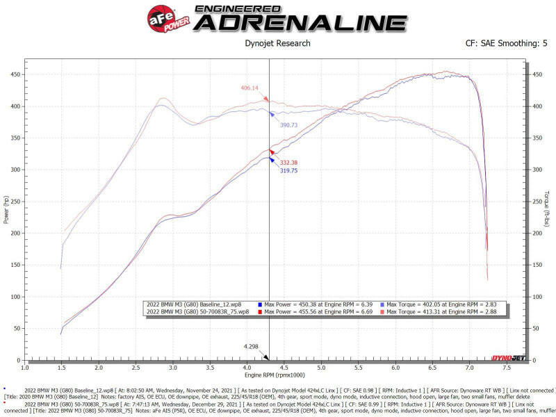 aFe 21-22 BMW M3/M4 (G80/82/83)L6-3.0L (tt) S58 Momentum GT Cold Air Intake System w/ Pro 5R Filters Cold Air Intakes aFe