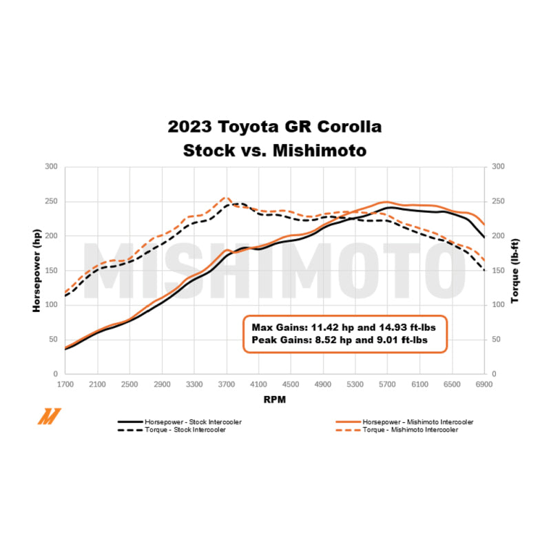 Mishimoto 2023+ Toyota GR Corolla Performance Intercooler - Silver Intercooler Kits Mishimoto