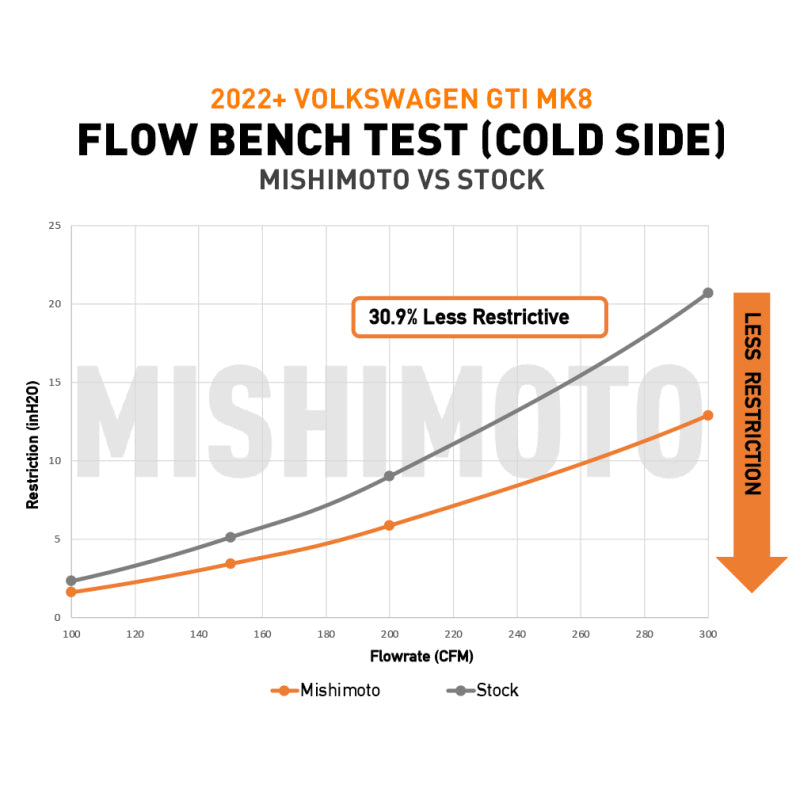 Mishimoto 22+ Volkswagen GTI MK8 (MQB) Intercooler Pipe Kit Black Intercooler Pipe Kits Mishimoto