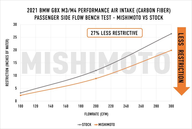 Mishimoto 2021+ BMW G8X M3/M4 Performance Intake Carbon Fiber Matte Cold Air Intakes Mishimoto