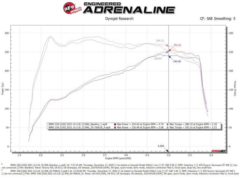 aFe Momentum GT Cold Air Intake System w/Pro 5R Filter 19-21 BMW 330i B46/B48 Cold Air Intakes aFe