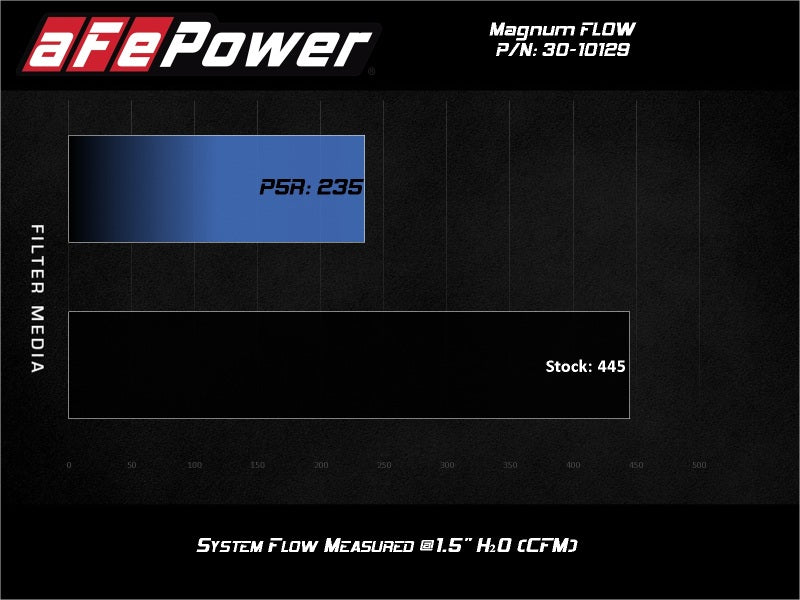 aFe MagnumFLOW Air Filters OER P5R A/F P5R Peugeot 206 98-06 L4 Air Filters - Drop In aFe