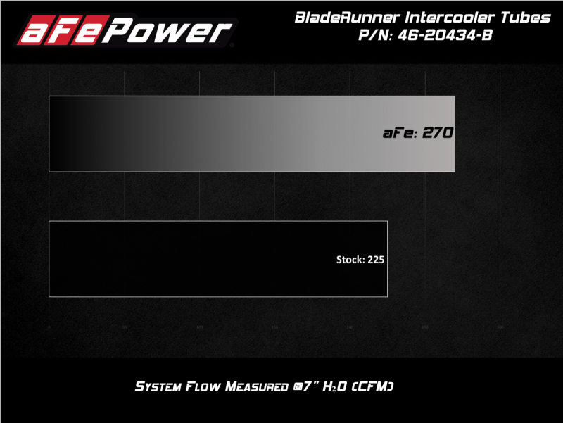 aFe BladeRunner Black 3in Intercooler Hot & Cold Side Pipe Kit 20-21 Jeep Wrangler V6-3.0L (td) Intercoolers aFe