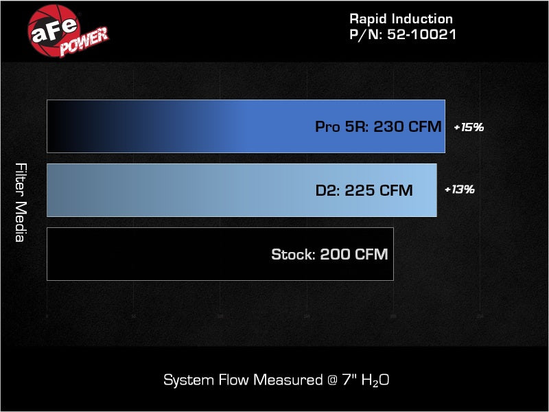 aFe 24-26 Jeep Wrangler JL L4-2.0L Rapid Induction Cold Air Intake System w/ Pro 5R Filter Cold Air Intakes aFe