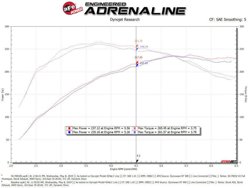 aFe Momentum GT Cold Air Intake System w/ Pro 5R Media Audi A4/Quattro (B9) 16-19 I4-2.0L (t) Cold Air Intakes aFe