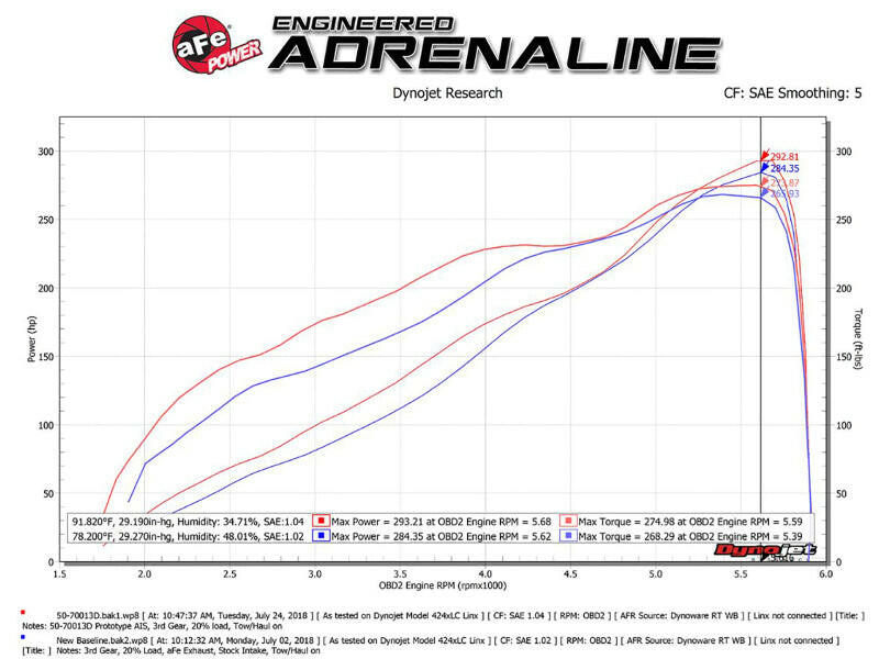 aFe Momentum GT Pro DRY S Intake System Red Edition 19-23 Dodge RAM 1500 V8-5.7L HEMI Cold Air Intakes aFe