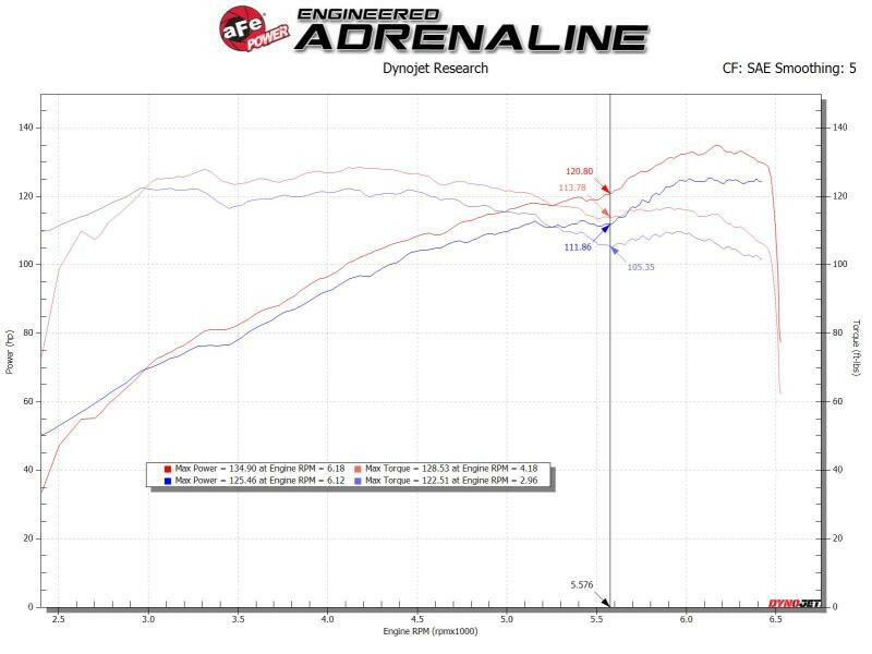 aFe Takeda Stage-2 Cold Air Intake System Pro 5R 14-18 Mazda 3 L4-2.0 - Black Cold Air Intakes aFe