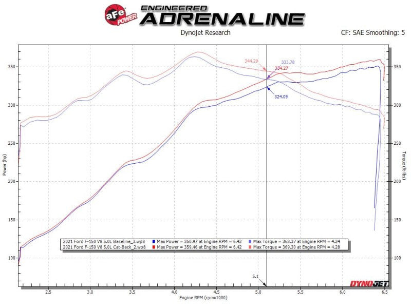 aFe Apollo GT 3in 409 SS Cat-Back Exhaust 2021 Ford F-150 V6 2.7L/3.5L (tt)/V8 5.0L w/ Black Tips Catback aFe