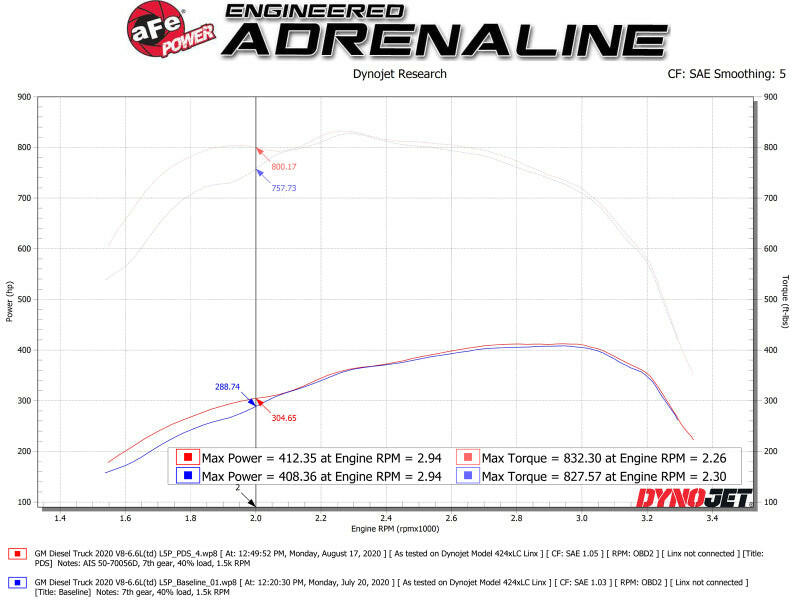 aFe Momentum GT PRO DRY S Intake System 2020 GM Diesel Trucks 2500/3500 V8-6.6L (L5P) Cold Air Intakes aFe