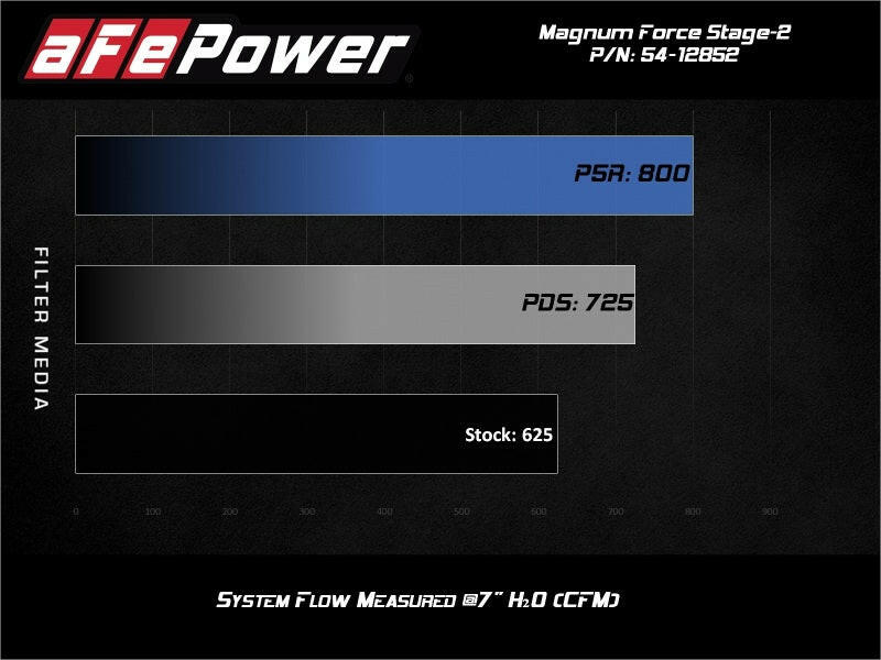 aFe Magnum FORCE Stage-2XP Cold Air Intake System w/Pro DRY S - Media Black Cold Air Intakes aFe