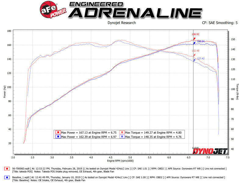 aFe Takeda Momentum Cold Air Intake System w/ Pro DRY S Media Mazda MX-5 Miata (ND) 16-19 L4-2.0L Cold Air Intakes aFe