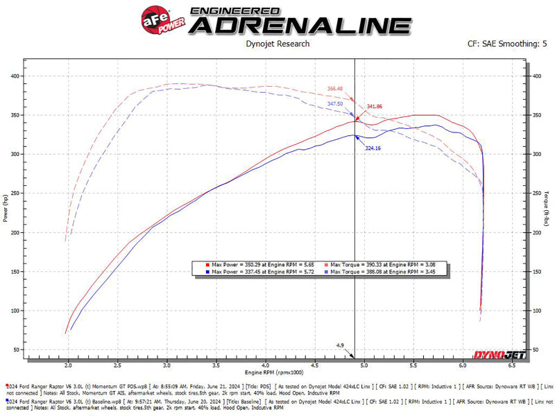 aFe 2024 Ford Ranger Raptor V6-3.0L Momentum GT Cold Air Intake System w/ Pro DRY S Filter Cold Air Intakes aFe