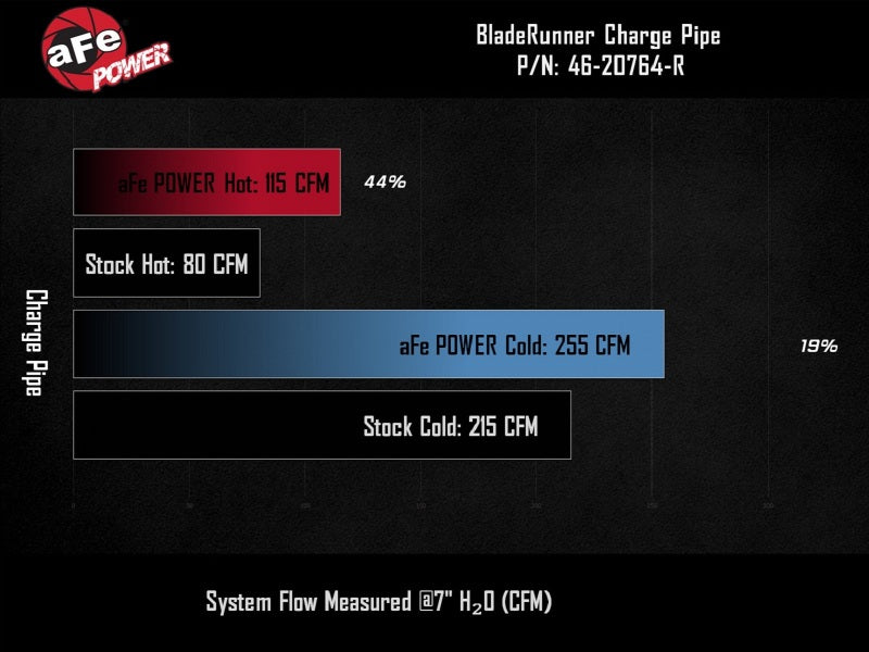 AFE 19-22 Hyundai Veloster N BladeRunner Aluminum Hot & Cold Charge Pipe Kit - Red Intercoolers aFe