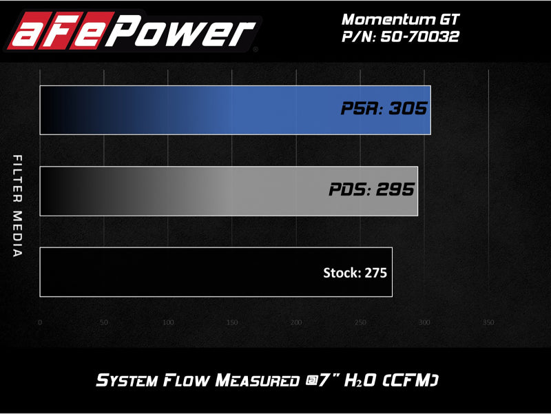 aFe POWER Momentum GT Pro Dry S Intake System 16-19 Audi A4/Quattro I4-2.0L (T) Cold Air Intakes aFe