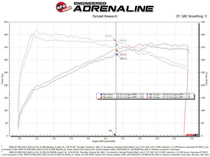 aFe POWER Momentum GT Pro Dry S Intake System 20-23 BMW X3/X4 M40i L6-3.0L (t) B58 Cold Air Intakes aFe