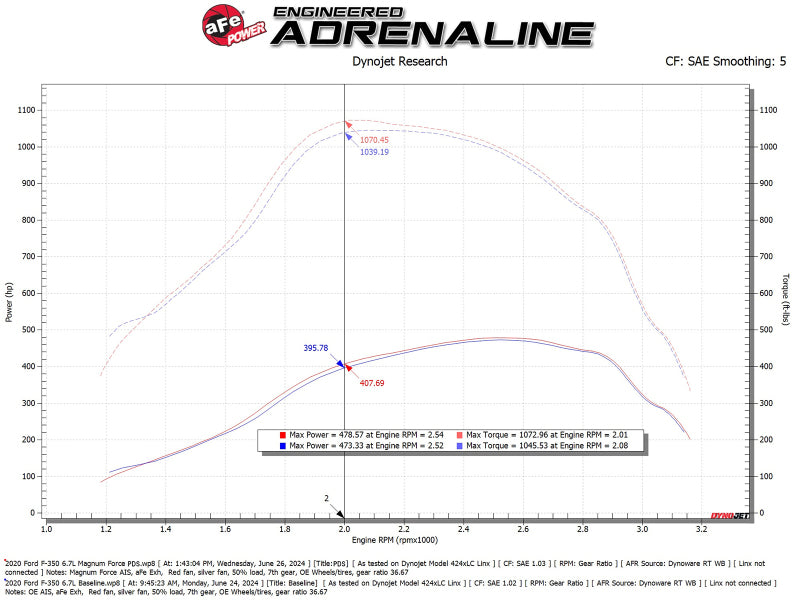 aFe Magnum FORCE Open Element Intake Ford Diesel Trucks 20-25 V8-6.7L (td) Cold Air Intakes aFe