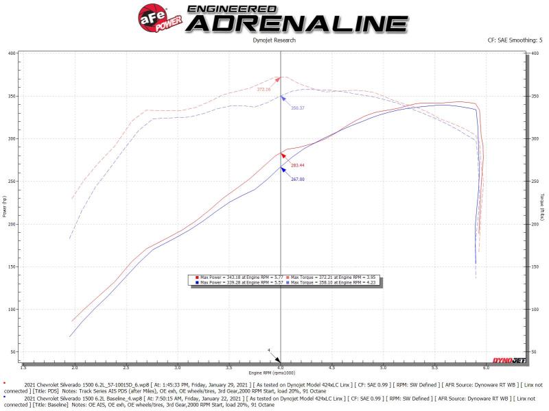 aFe 19-21 GM Trucks 5.3L/6.2L Track Series Carbon Fiber Cold Air Intake System W/ Pro Dry S Filters Cold Air Intakes aFe