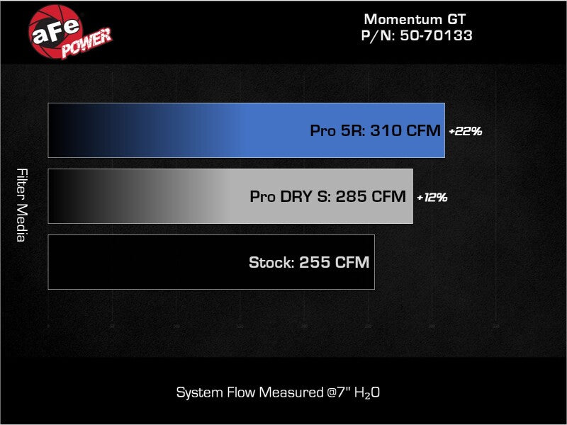 aFe 19-24 Ford Edge Momentum GT Cold Air Intake System w/ Pro 5R Filter Cold Air Intakes aFe