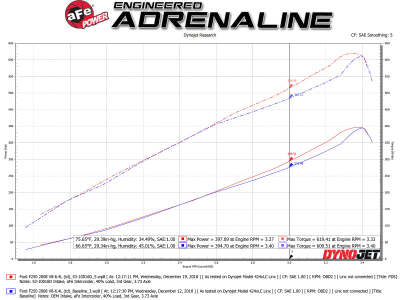 aFe Quantum Intakes System Pro DRY S Media Ford Diesel Trucks 08-10 V8-6.4L Cold Air Intakes aFe