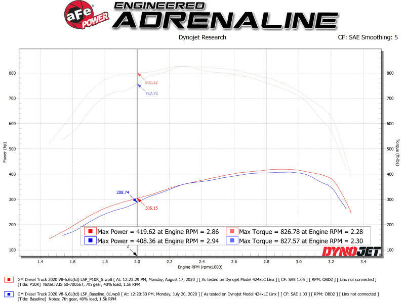 aFe Momentum HD Intake System w/ Pro 10R Filter 2020 GM Diesel Trucks 2500/3500 V8-6.6L (L5P) Cold Air Intakes aFe
