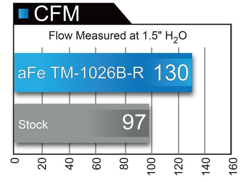 aFe Takeda Momentum GT Pro 5R Cold Air Intake System 2017+ Honda Civic Si I4 1.5L (t) Cold Air Intakes aFe