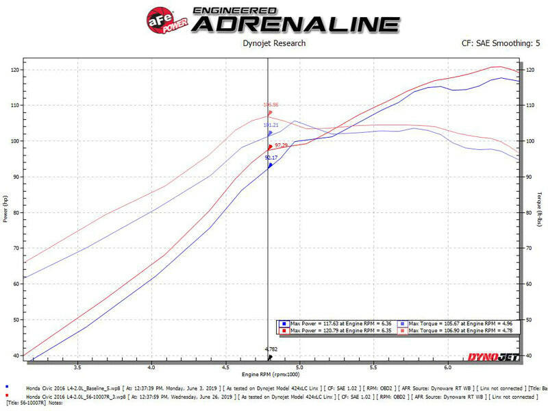 aFe Takeda Intakes Stage-2 CAIS w/ Pro 5R Media 16-18 Honda Civic 2.0L Cold Air Intakes aFe