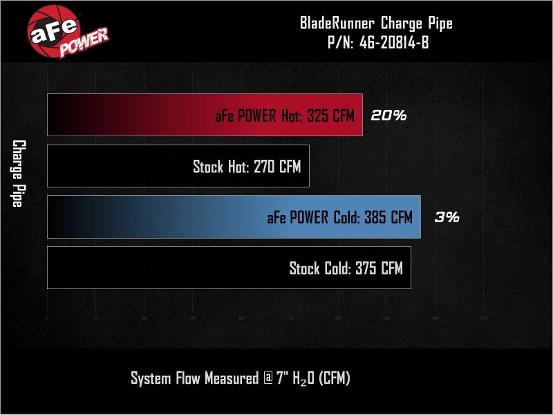 aFe BladeRunner 3in & 3-1/2in AL Hot and Cold Charge Pipe Kit Black RAM Diesel Trucks 25-26 L6-6.7L Intercoolers aFe
