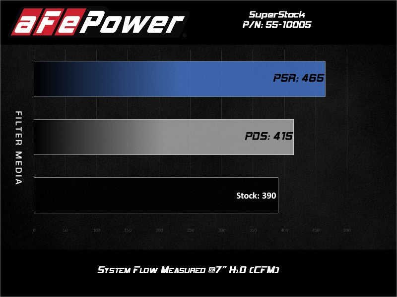 aFe MagnumFORCE Intake Super Stock Pro 5R Media 18-20 Ford Mustang GT V8-5.0L Cold Air Intakes aFe