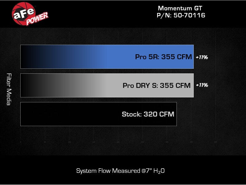 aFe 2024 Ford Ranger Raptor V6-3.0L Momentum GT Cold Air Intake System w/ Pro DRY S Filter Cold Air Intakes aFe