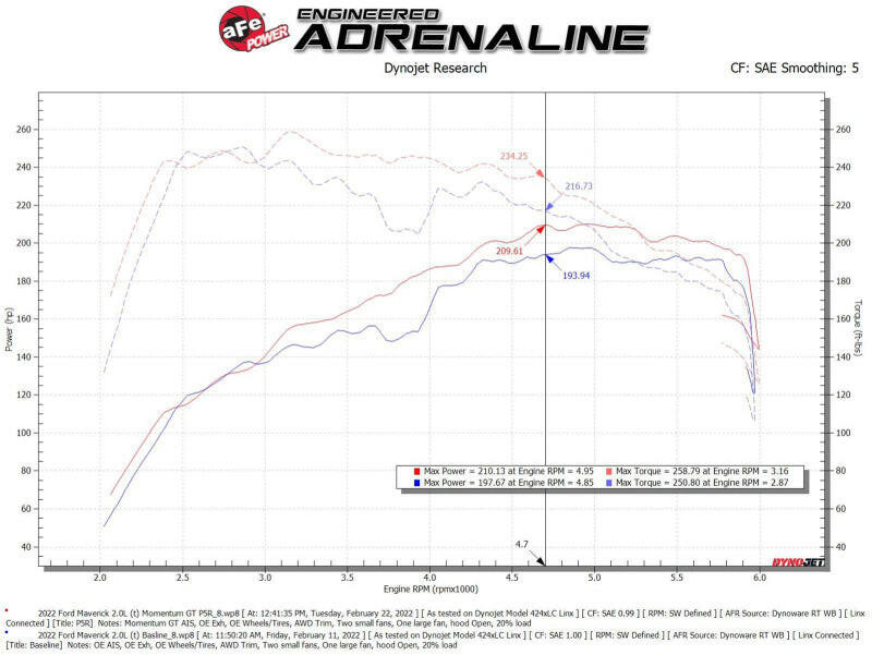 aFe Power 2021 Ford Bronco Sport L4-2.0L (t) Momentum GT Cold Air Intake System w/ Pro 5R Filter Cold Air Intakes aFe