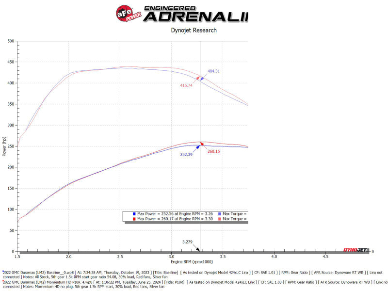 aFe 20-24 GM Trucks/SUVs L6-3.0L (td) LM2/LZ0 Momentum HD Cold Air Intake System w/ Pro 10R Filter Cold Air Intakes aFe