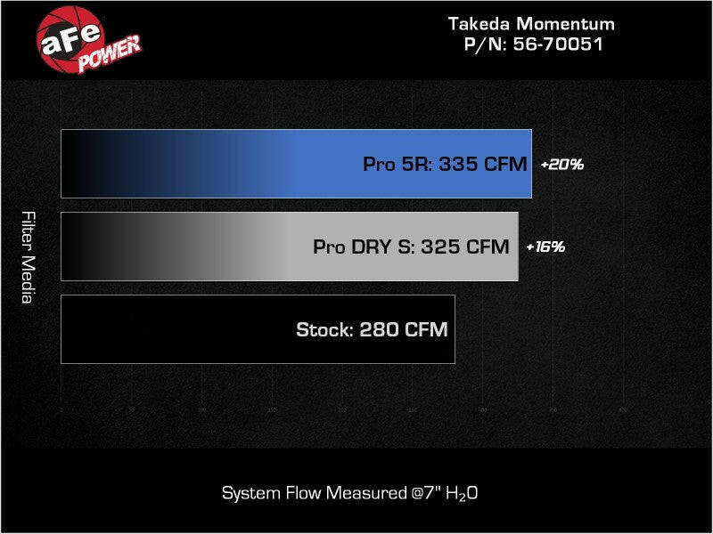 aFe Takeda Momentum Pro Dry S Cold Air Intake System 20-22 Subaru Outback H4-2.5L Cold Air Intakes aFe