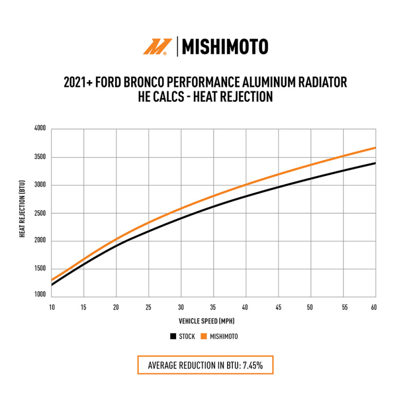 Mishimoto 2021+ Ford Bronco 2.3L/2.7L Performance Aluminum Radiator Radiators Mishimoto