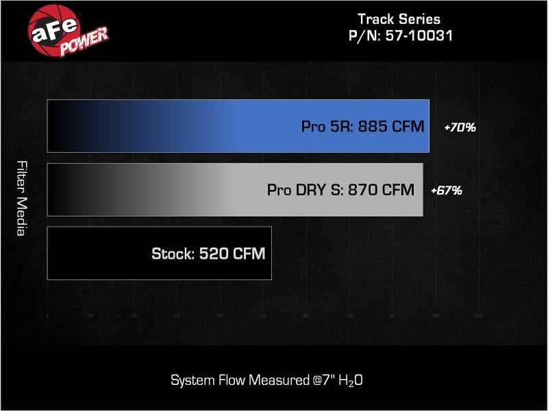 aFe 17-24 Ford F-150 Track Series Blue Kevlar Carbon Fiber C/A Intake System w/Black Pro 5R Filter Cold Air Intakes aFe