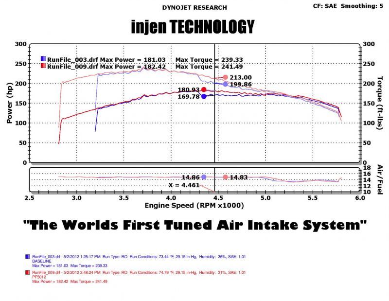 Injen 05-07 Jeep Grand Cherokee WK 4.7L V8 Wrinkle Black Tuned Air Intake w/ MR Tech Cold Air Intakes Injen
