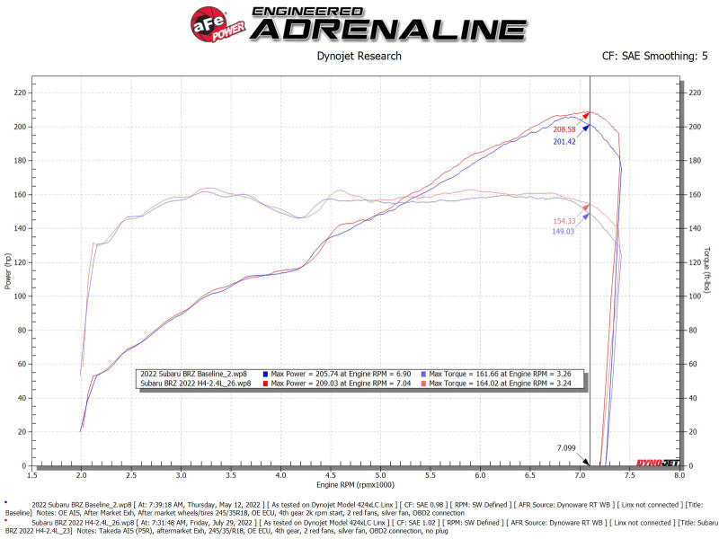 aFe Takeda Momentum Pro 5R Cold Air Intake System 22-23 Subaru BRZ/Toyota GR86 Cold Air Intakes aFe