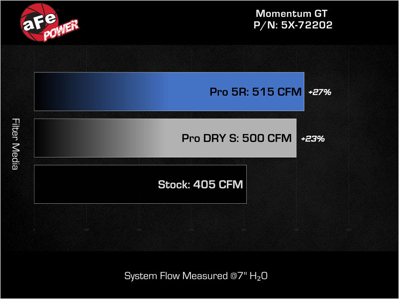 aFe Momentum GT Pro Dry S Stage-2 Intake System 11-15 Dodge Challenger / Charger R/T 5.7L HEMI - Red Cold Air Intakes aFe