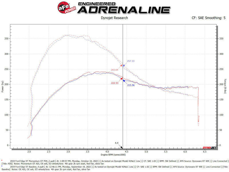 aFe 19-23 Ford Edge ST EcoBoost V6-2.7L (tt) Momentum GT Cold Air Intake System w/ Pro DRY S Filter Cold Air Intakes aFe