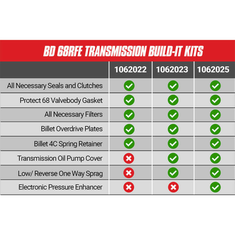BD Diesel Built-It Trans Kit 5/07-16 Dodge 68RFE Stage 4 Master Rebuild Kit c/w ProTect 68 Transmission Internals BD Diesel
