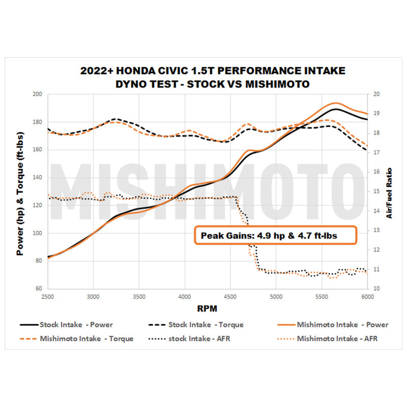 Mishimoto 2022+ Honda Civic 1.5T Performance Intake - Red Cold Air Intakes Mishimoto