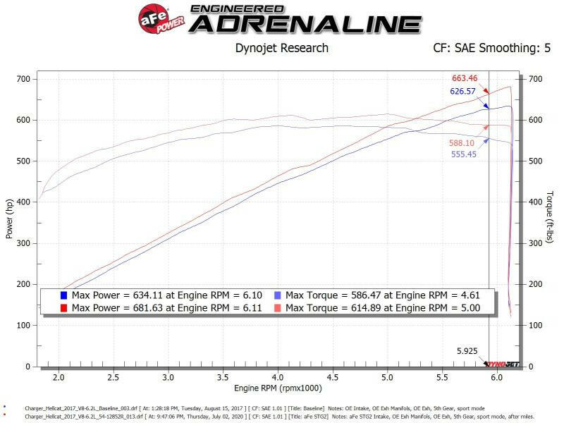 aFe 17-18 Dodge Challenger/Charger Magnum FORCE Stage-2XP Cold Air Intake System w/Pro DRY S- Black Cold Air Intakes aFe