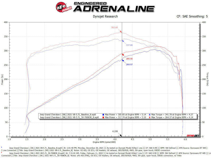 aFe 21-22 Jeep Grand Cherokee L (WL) HEMI V8 5.7L Momentum GT Cold Air Intake System w/Pro 5R Filter Cold Air Intakes aFe