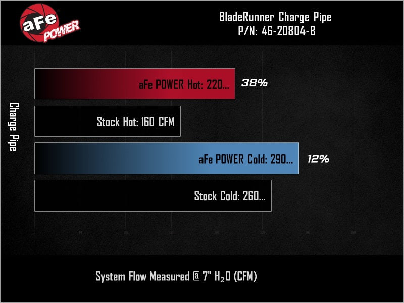 aFe 19-26 Genesis G70 V6 3.3L (tt) BladeRunner Aluminum Hot/Cold Charge Pipe Kit - Red Air Intake Components aFe