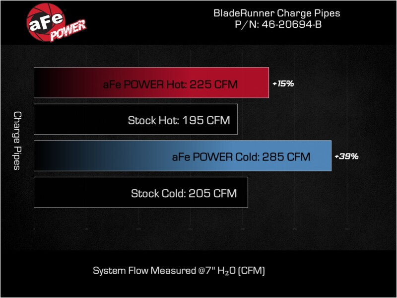 aFe BladeRunner Charge Pipe Kit Kia Stinger 22-23 L4-2.5L (t) Intercoolers aFe